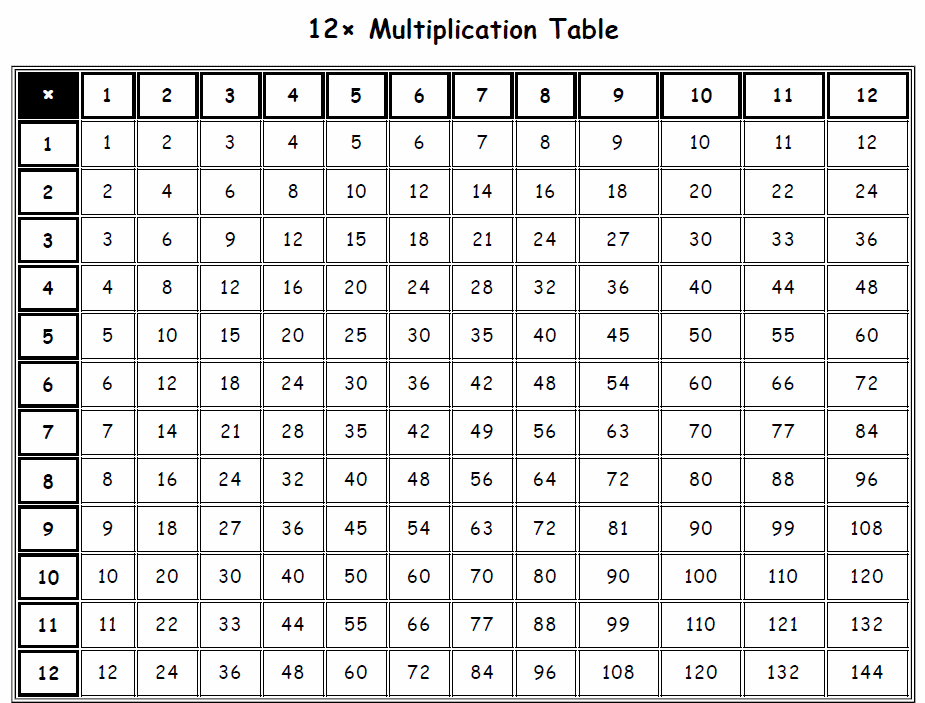 Multiplication table 1-12 pdf